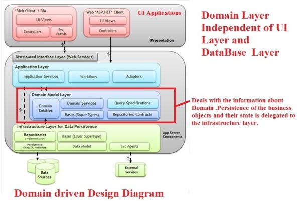Introduction To Domain Driven Design